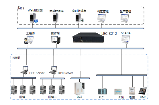 LEC-3212产品作为工业网络安全防护网关的应用 LEC-3212产品作为工业网络安全防护网关的应用
